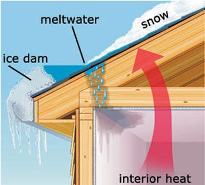 Ice dam diagram