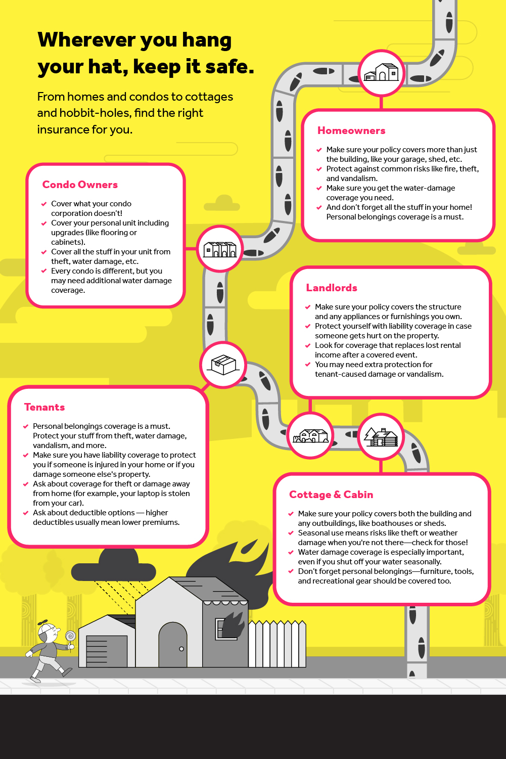 This image provides more details about our different types of home insurance coverages.