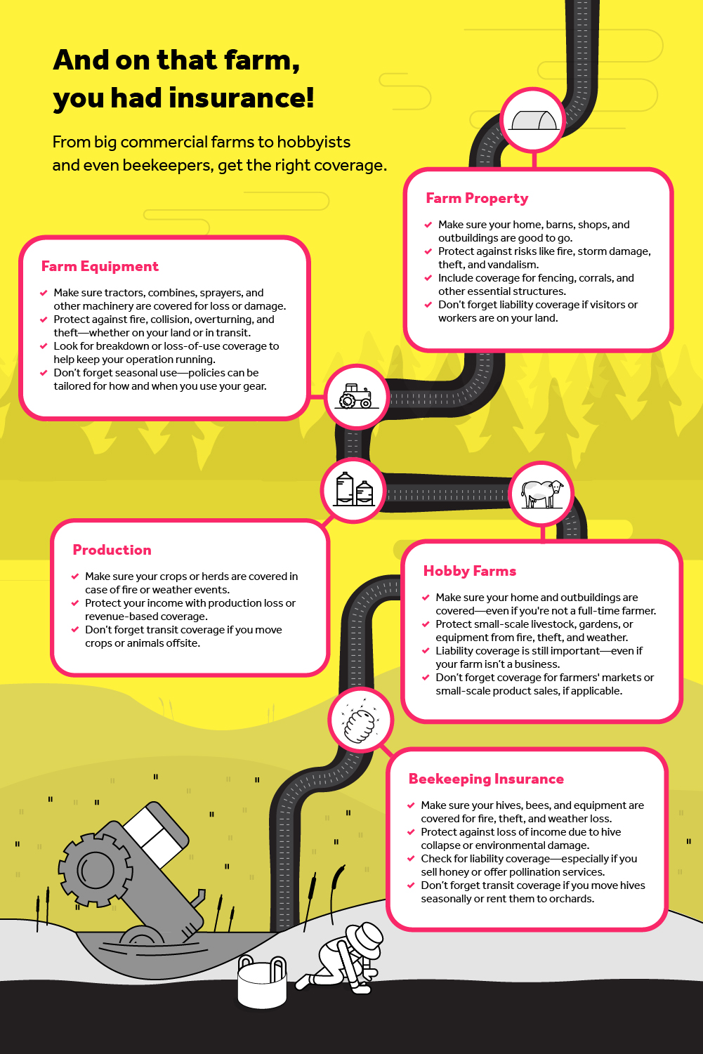 A checklist using Infographic illustrations to highlight key coverages and tips for farm insurance in Western Canada. Includes images of barns, tractors, harvesters, hobby farms, bees, silos, crops, and livestock.